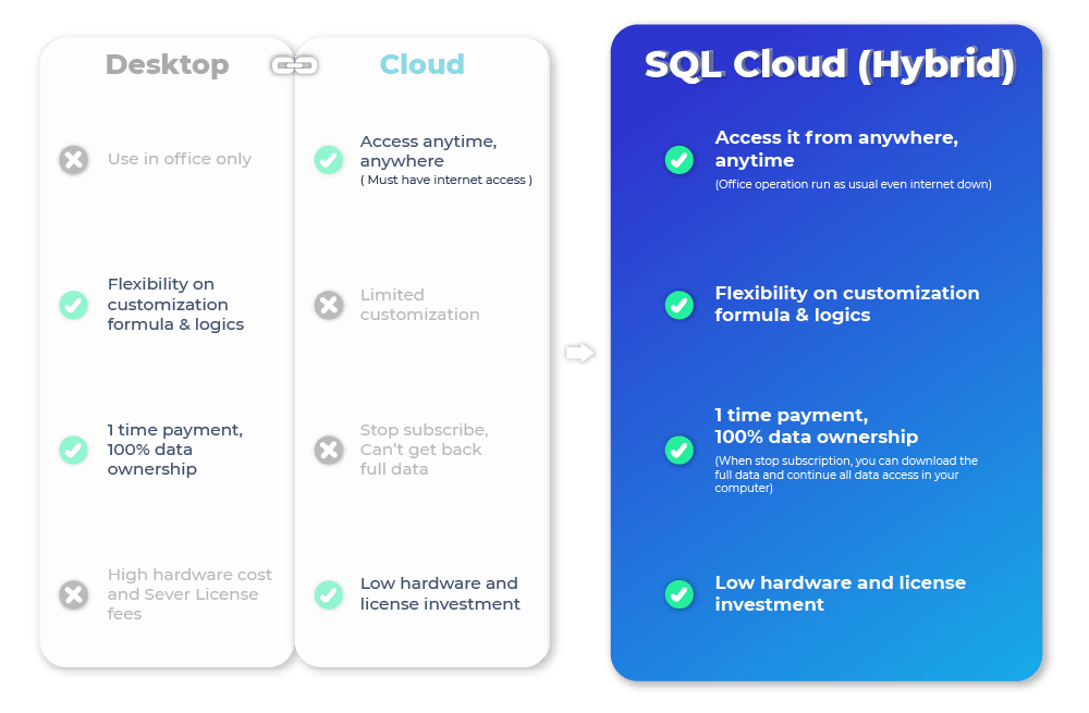 SQL Cloud